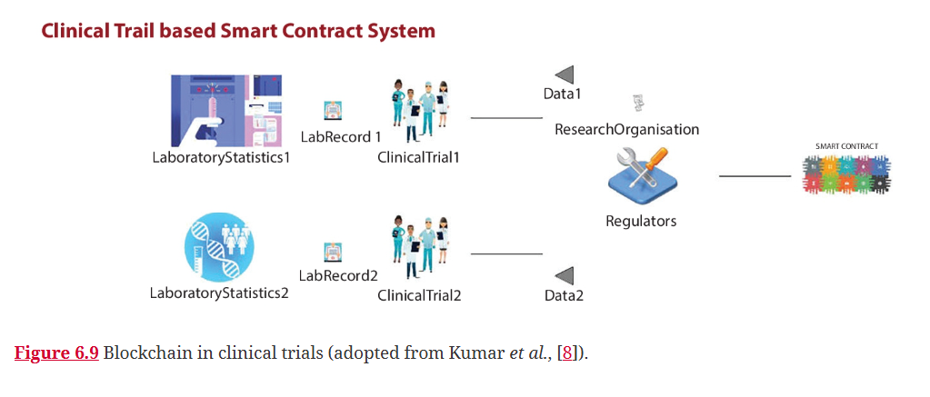 Diagram showing how smart contracts can manage clinical trial data.