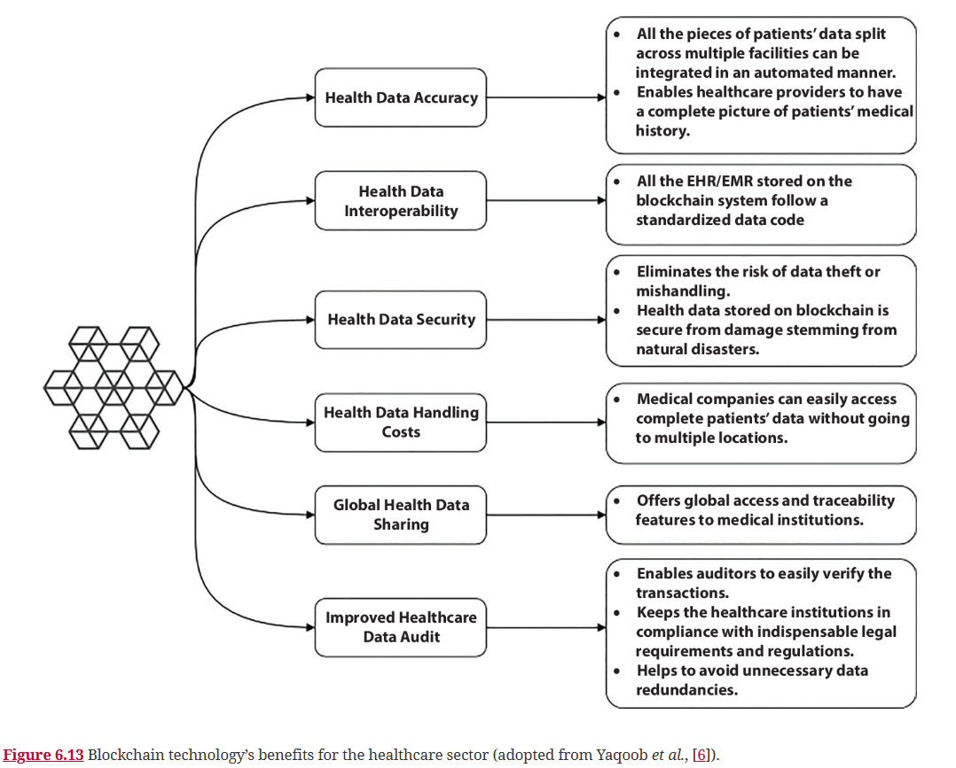 Diagram showing the benefits of blockchain in healthcare, including accuracy, security, and auditing.
