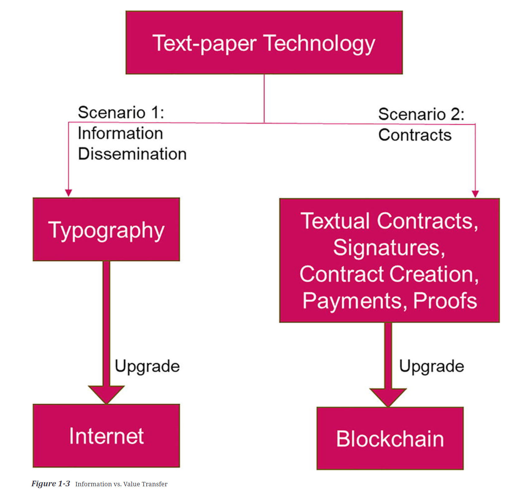Diagram comparing the evolution of the Internet for information and Blockchain for value.